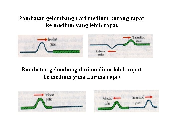 Rambatan gelombang dari medium kurang rapat ke medium yang lebih rapat Rambatan gelombang dari