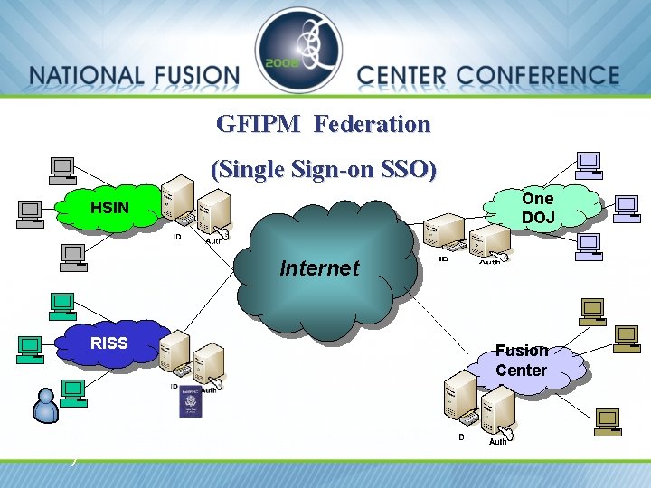 GFIPM Federation (Single Sign-on SSO) One DOJ HSIN Internet RISS 7 Fusion Center A