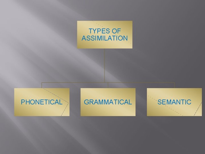 TYPES OF ASSIMILATION PHONETICAL GRAMMATICAL SEMANTIC 