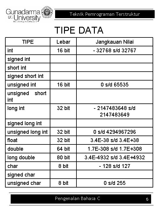 Teknik Pemrograman Terstruktur TIPE DATA TIPE Lebar Jangkauan Nilai 16 bit - 32768 s/d