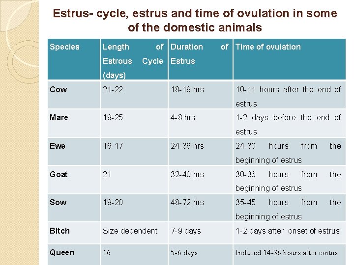 Estrus- cycle, estrus and time of ovulation in some of the domestic animals Species