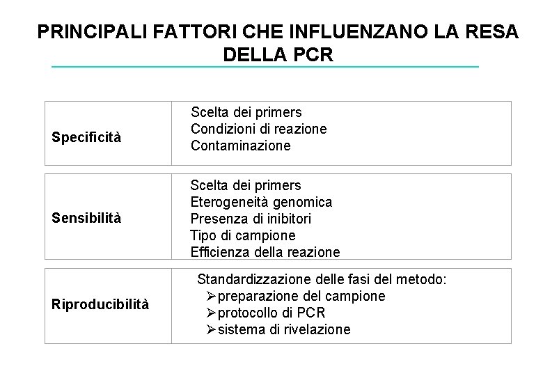 PRINCIPALI FATTORI CHE INFLUENZANO LA RESA DELLA PCR Specificità Sensibilità Riproducibilità Scelta dei primers