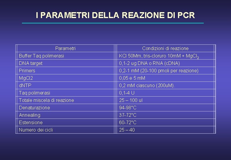 I PARAMETRI DELLA REAZIONE DI PCR Parametri Condizioni di reazione Buffer Taq polimerasi KCl