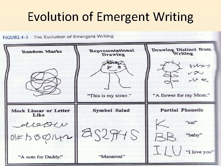 Evolution of Emergent Writing 