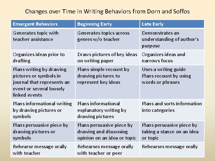 Changes over Time in Writing Behaviors from Dorn and Soffos Emergent Behaviors Beginning Early