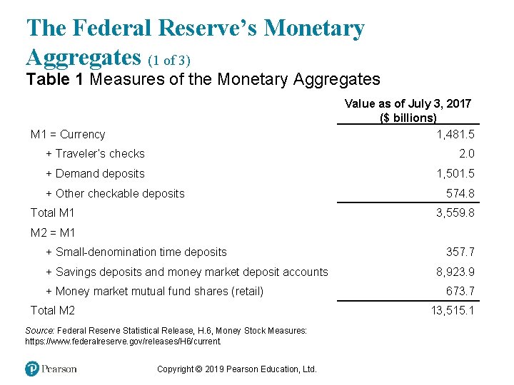 The Federal Reserve’s Monetary Aggregates (1 of 3) Table 1 Measures of the Monetary