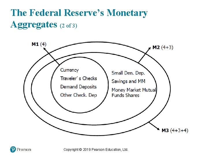 The Federal Reserve’s Monetary Aggregates (2 of 3) Copyright © 2019 Pearson Education, Ltd.