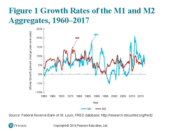 Figure 1 Growth Rates of the M 1 and M 2 Aggregates, 1960– 2017