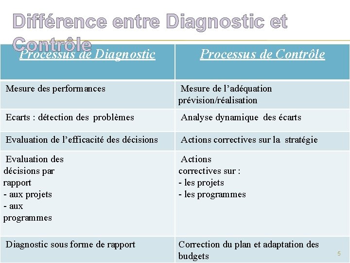 Différence entre Diagnostic et Contrôle Processus de Diagnostic Processus de Contrôle Mesure des performances