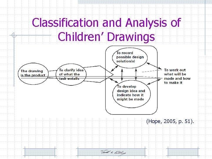 Classification and Analysis of Children’ Drawings (Hope, 2005, p. 51). Classification and Analysis of Children’ Drawings (Hope, 2005, p. 51).