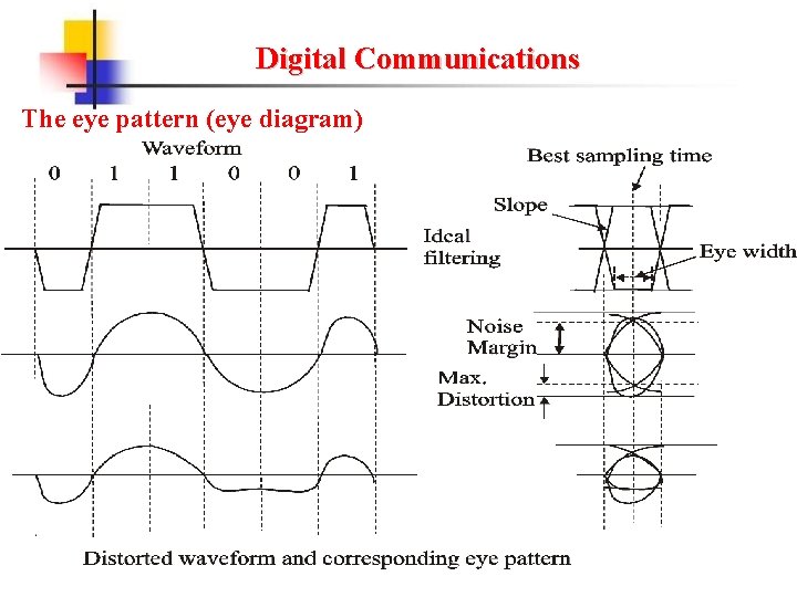 Digital Communications The eye pattern (eye diagram) 