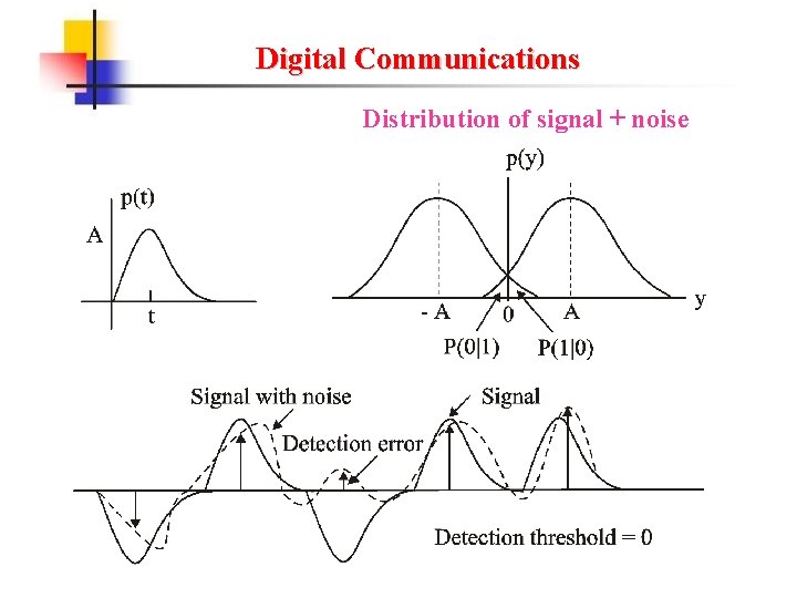 Digital Communications Distribution of signal + noise 