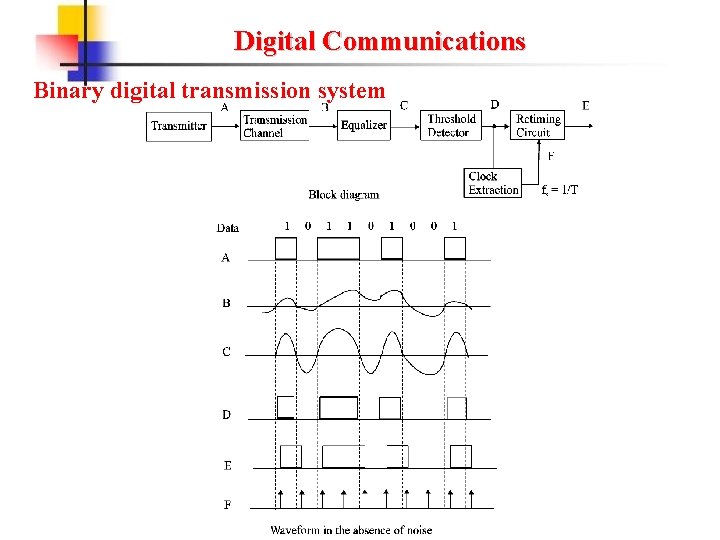 Digital Communications Binary digital transmission system 
