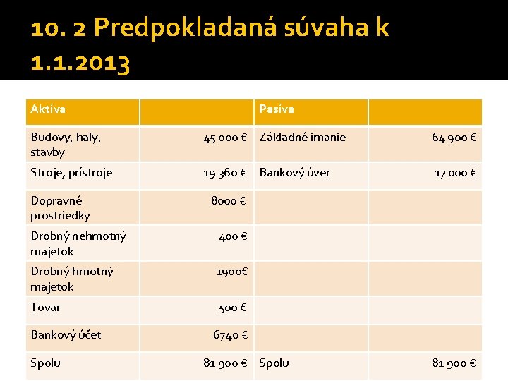 10. 2 Predpokladaná súvaha k 1. 1. 2013 Aktíva Pasíva Budovy, haly, stavby 45