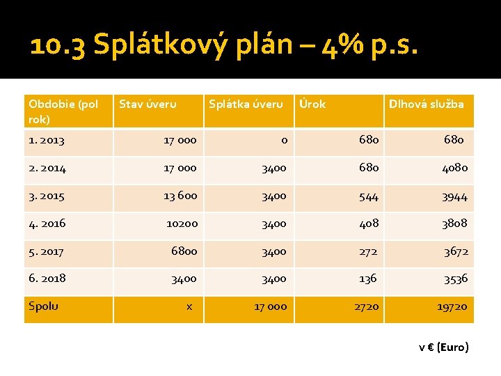 10. 3 Splátkový plán – 4% p. s. Obdobie (pol rok) Stav úveru Splátka