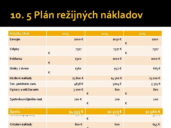 10. 5 Plán režijných nákladov Položka / Rok 2013 2014 2015 Energie 1000 €