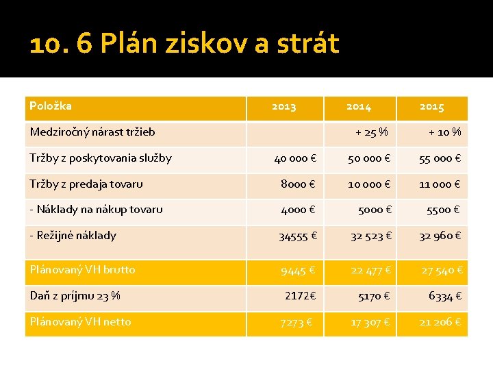 10. 6 Plán ziskov a strát Položka 2013 Medziročný nárast tržieb 2014 2015 +