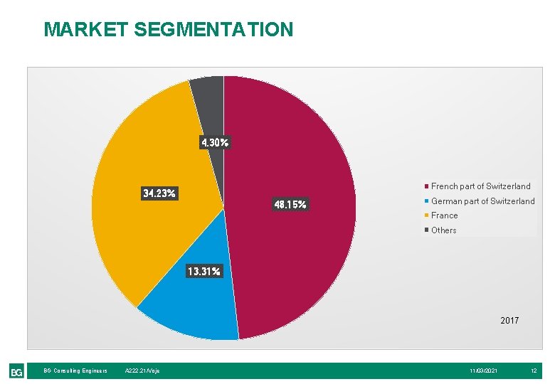 MARKET SEGMENTATION 4. 30% French part of Switzerland 34. 23% 48. 15% German part