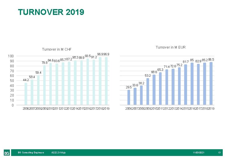 TURNOVER 2019 Turnover in M EUR Turnover in M CHF 100 90 80 70