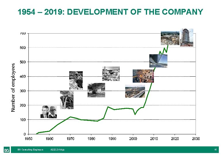 Number of employees 1954 – 2019: DEVELOPMENT OF THE COMPANY 11/03/2021 BG Consulting Engineers