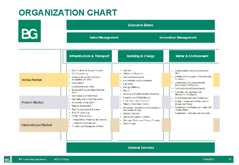 ORGANIZATION CHART BG Consulting Engineers A 222. 21/Voje 11/03/2021 15 