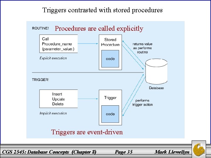 Triggers contrasted with stored procedures Procedures are called explicitly Triggers are event-driven CGS 2545: