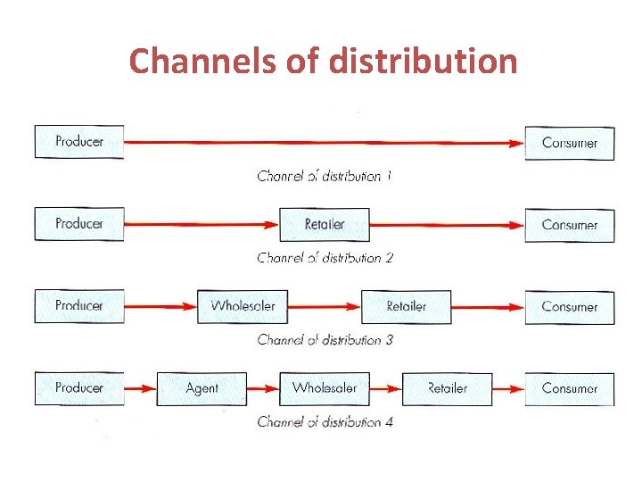 Channels of distribution Channels of distribution