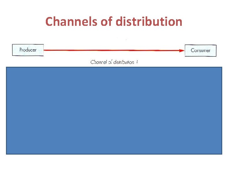 Channels of distribution Channels of distribution
