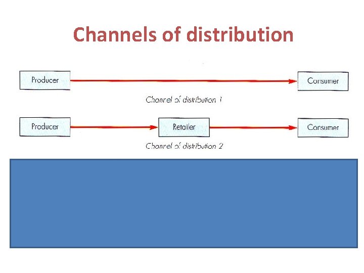 Channels of distribution Channels of distribution