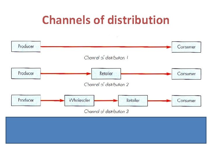 Channels of distribution Channels of distribution