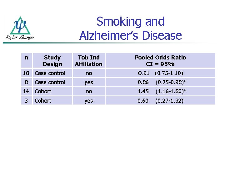 Smoking and Alzheimer’s Disease n Study Design Tob Ind Affiliation Pooled Odds Ratio CI