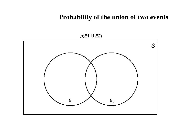 Probability of the union of two events p(E 1 U E 2) S E