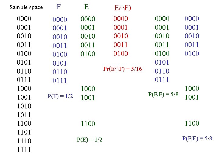 Sample space 0000 0001 0010 0011 0100 0101 0110 0111 1000 1001 1010 1011