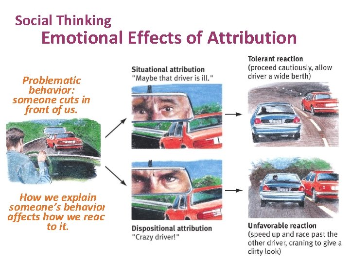 Social Thinking Emotional Effects of Attribution Problematic behavior: someone cuts in front of us.