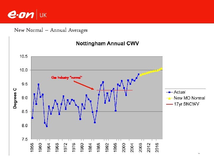 New Normal – Annual Averages Gas industry “normal” © 2007 E. ON 11 