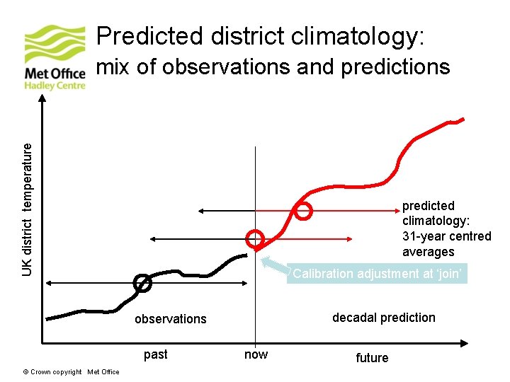 Predicted district climatology: UK district temperature mix of observations and predictions predicted climatology: 31