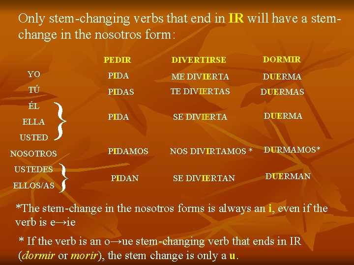 Only stem-changing verbs that end in IR will have a stemchange in the nosotros