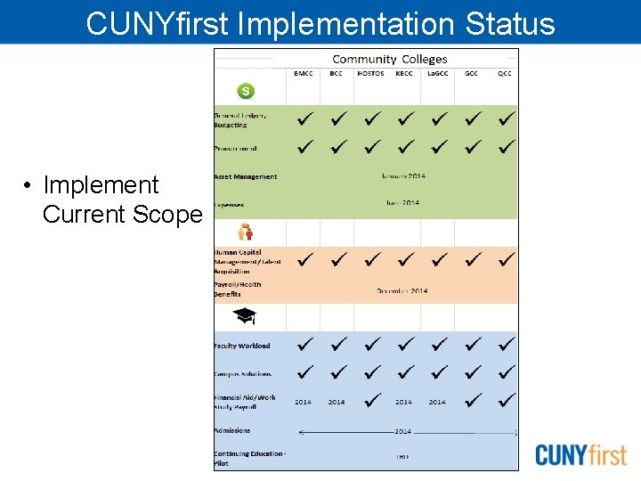 CUNYfirst Implementation Status • Implement Current Scope 