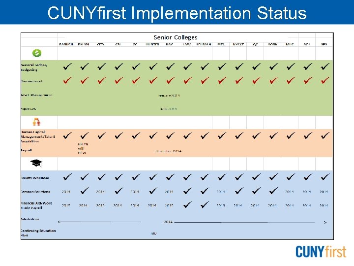 CUNYfirst Implementation Status 