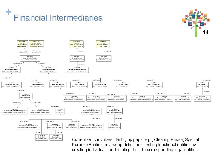 + Financial Intermediaries 1414 14 Current work involves identifying gaps, e. g. , Clearing