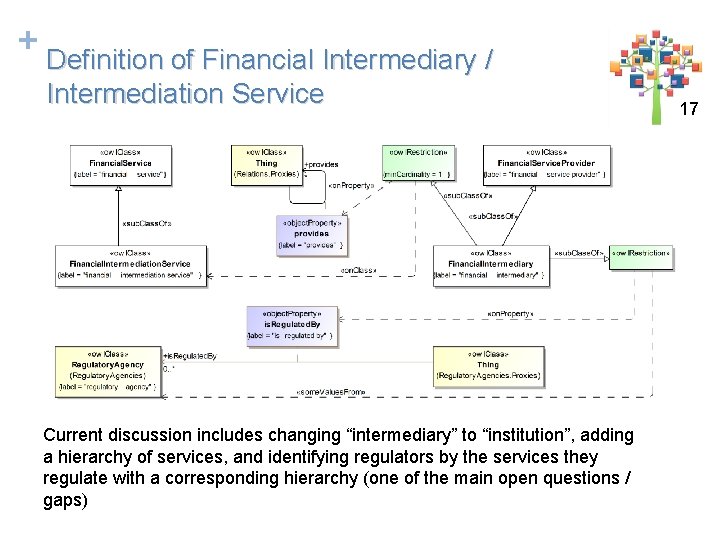 + Definition of Financial Intermediary / Intermediation Service Current discussion includes changing “intermediary” to