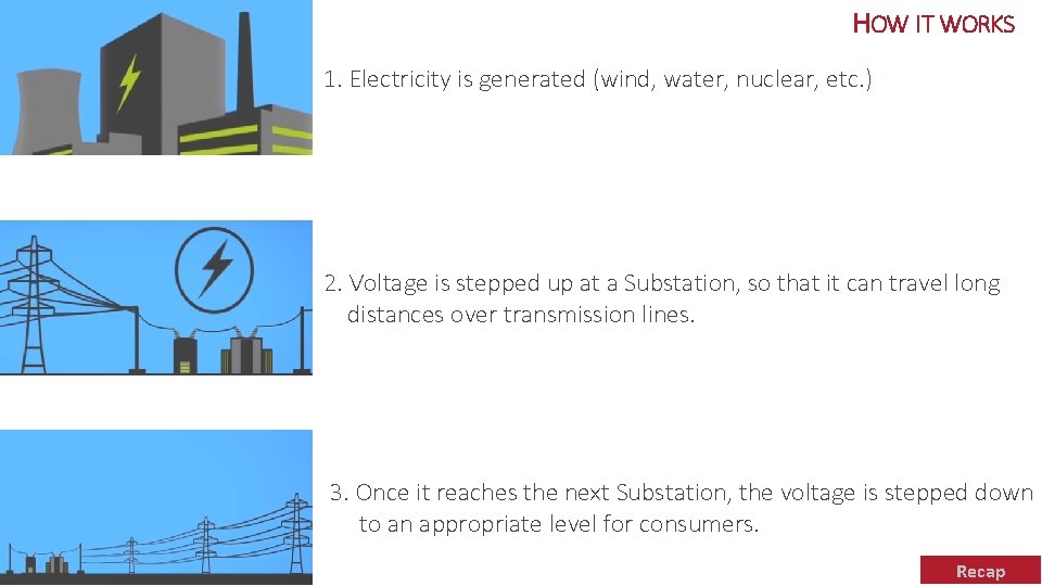 HOW IT WORKS 1. Electricity is generated (wind, water, nuclear, etc. ) 2. Voltage HOW IT WORKS 1. Electricity is generated (wind, water, nuclear, etc. ) 2. Voltage