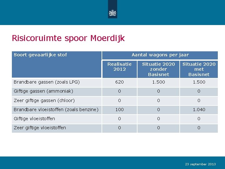 Risicoruimte spoor Moerdijk Soort gevaarlijke stof Aantal wagons per jaar Realisatie 2012 Situatie 2020