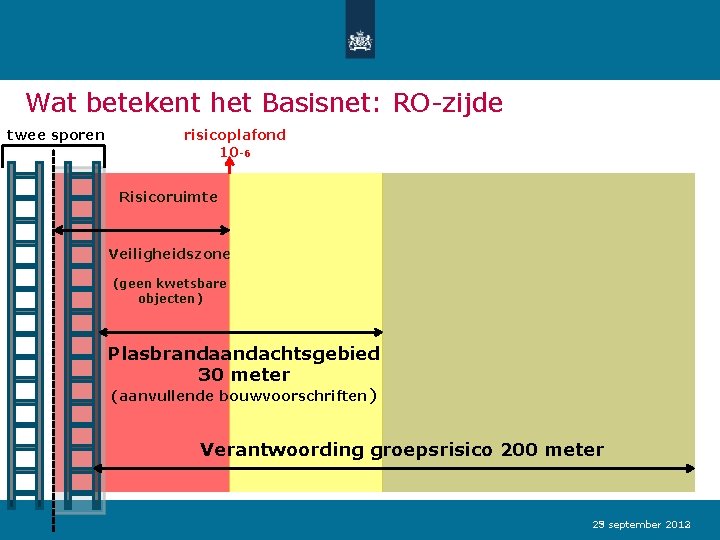 Wat betekent het Basisnet: RO-zijde twee sporen risicoplafond 10 -6 Risicoruimte Veiligheidszone (geen kwetsbare