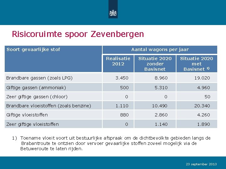 Risicoruimte spoor Zevenbergen Soort gevaarlijke stof Aantal wagons per jaar Realisatie 2012 Situatie 2020
