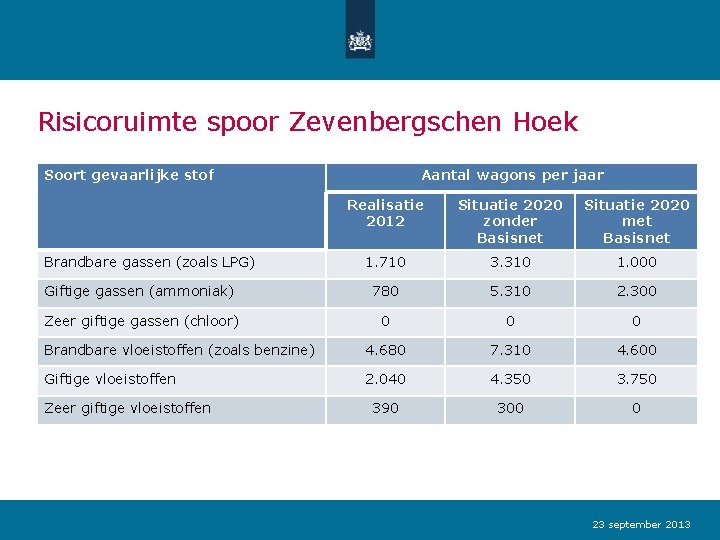 Risicoruimte spoor Zevenbergschen Hoek Soort gevaarlijke stof Aantal wagons per jaar Realisatie 2012 Situatie