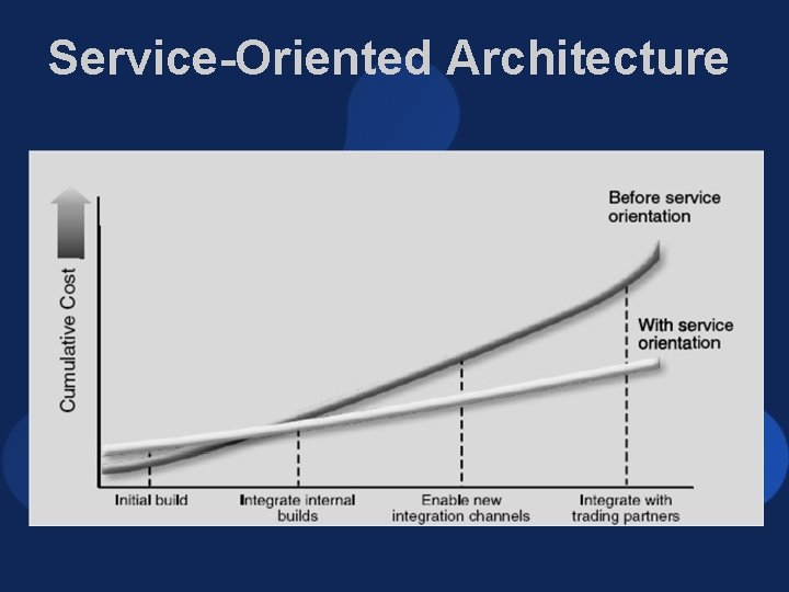 Service-Oriented Architecture 