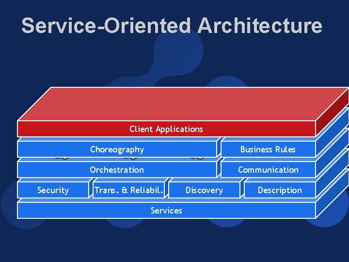 Service-Oriented Architecture Client Applications Security Choreography Business Rules Orchestration Communication Trans. & Reliabil. Services