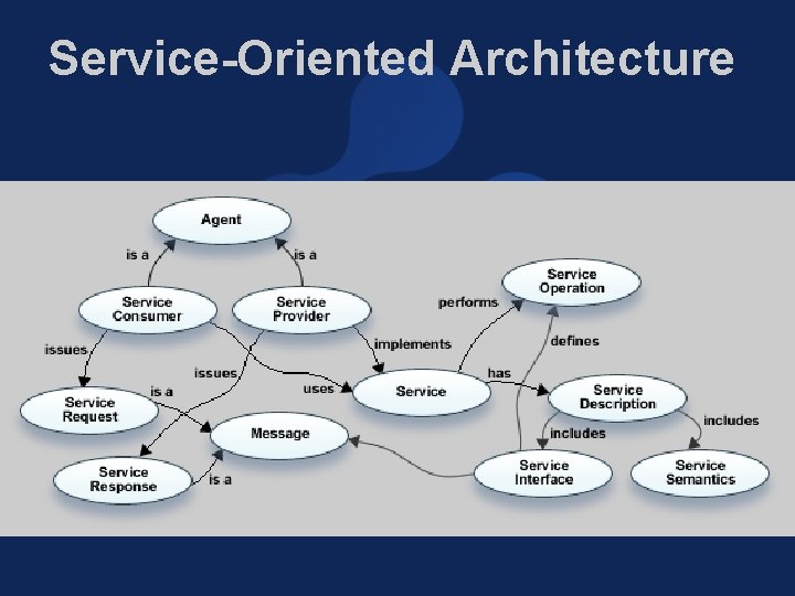 Service-Oriented Architecture 