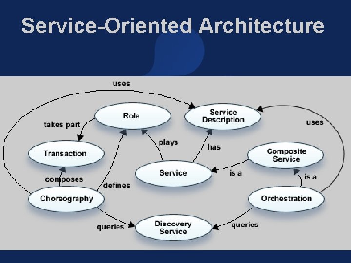 Service-Oriented Architecture 